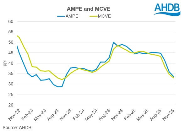 Value of milk is falling